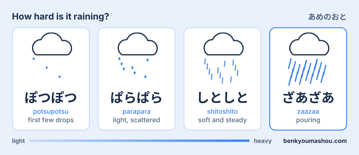 Japanese rain onomatopoeia from light to heavy: potsupotsu, parapara, shitoshito, zaazaa
